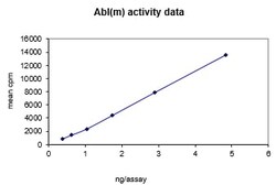 Eurofins DiscoverX Abl Protein, Active 250 &mu;g | Buy Online | Eurofins DiscoverX | Fisher Scientific